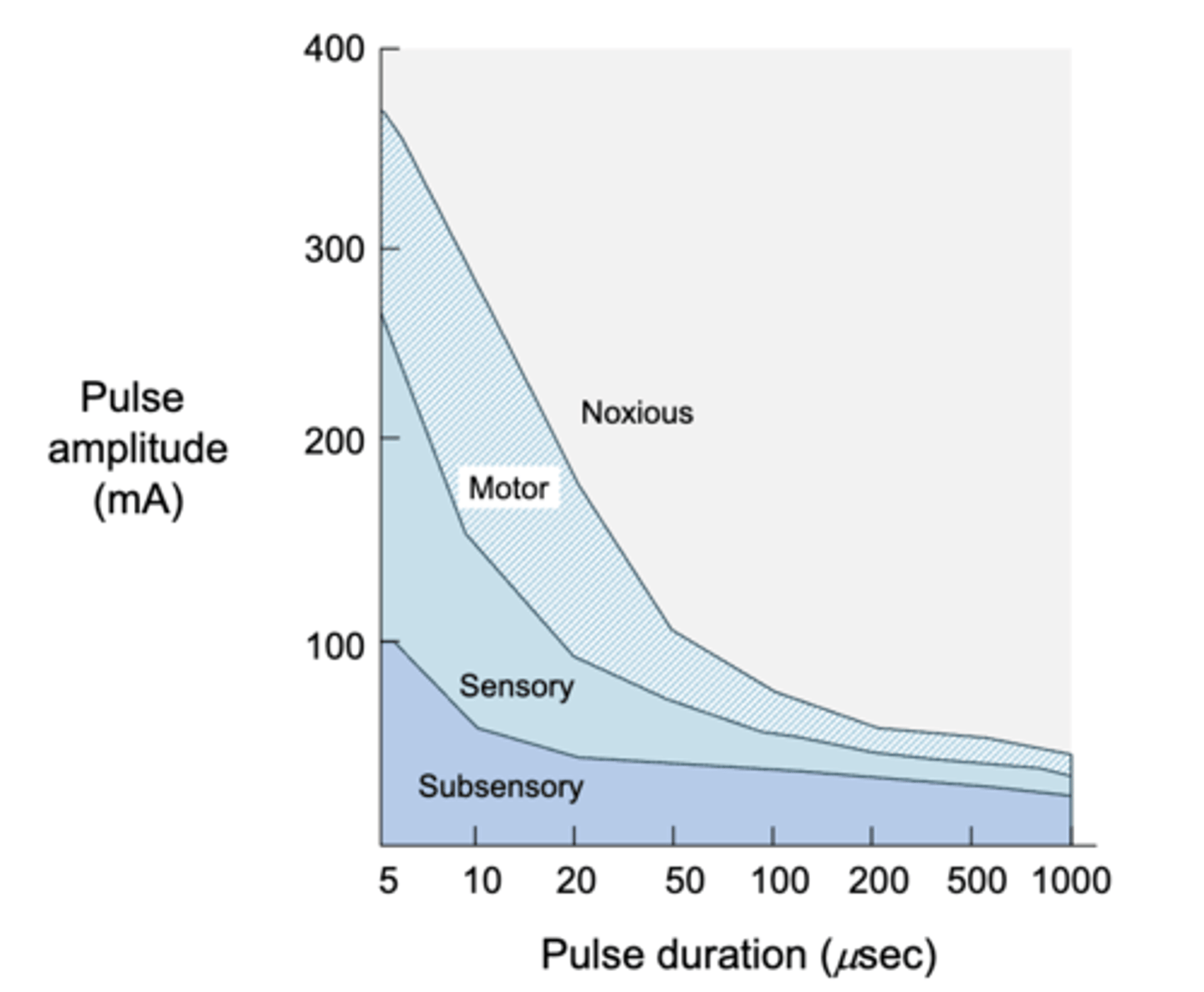 <p>shows the relationship between pulse duration and pulse amplitude</p>