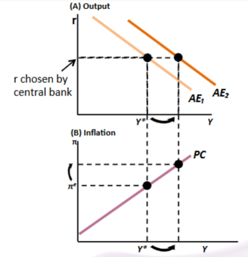 <ul><li><p>output initially at potential</p></li><li><p>expenditure shock shifts AE curve outward </p></li><li><p>central banks uses accommodative monetary policy and hols r constant</p></li><li><p>output rises above potential</p></li><li><p>this causes inflation to be pushed above expected inflation</p></li><li><p>vice versa with adverse supply shock</p></li></ul><p></p>