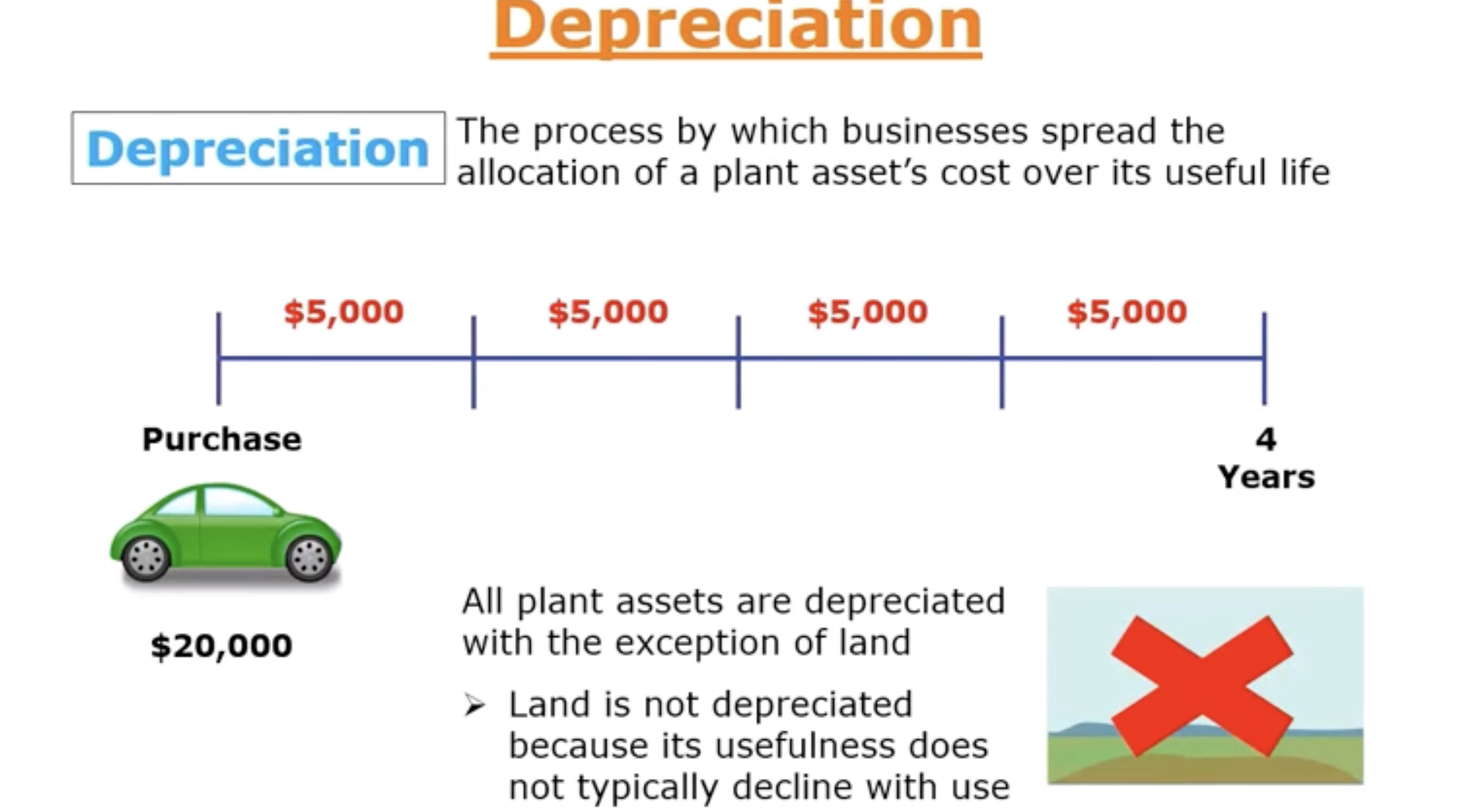<p>The process by which businesses spread the allocation of a plant asset’s cost over its useful life.</p><ul><li><p>Ex: Let’s say you or I purchase a car for 20k today. And we assume the car will be used in 4 years. If we take 20k and divide by 4— 5k in year 1,2,3,4. This called <strong>STRAIGHT-LINE DEPRECIATION.</strong> </p></li><li><p>Depreciation DOES NOT APPLY TO LAND but does apply to buildings, equipment and other types of property, plant &amp; equipment.</p></li><li><p>Similar to Prepaid Expenses</p></li></ul><p></p>