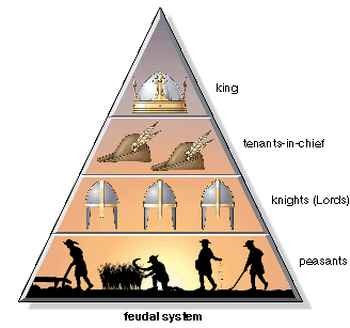 what peasants were in as a result of sinking more and more in debt.
Serfs were peasants who received a plot of land and protection from a noble.