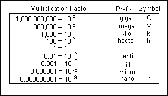 A number to the power of 10 which is used to make comparisons of size