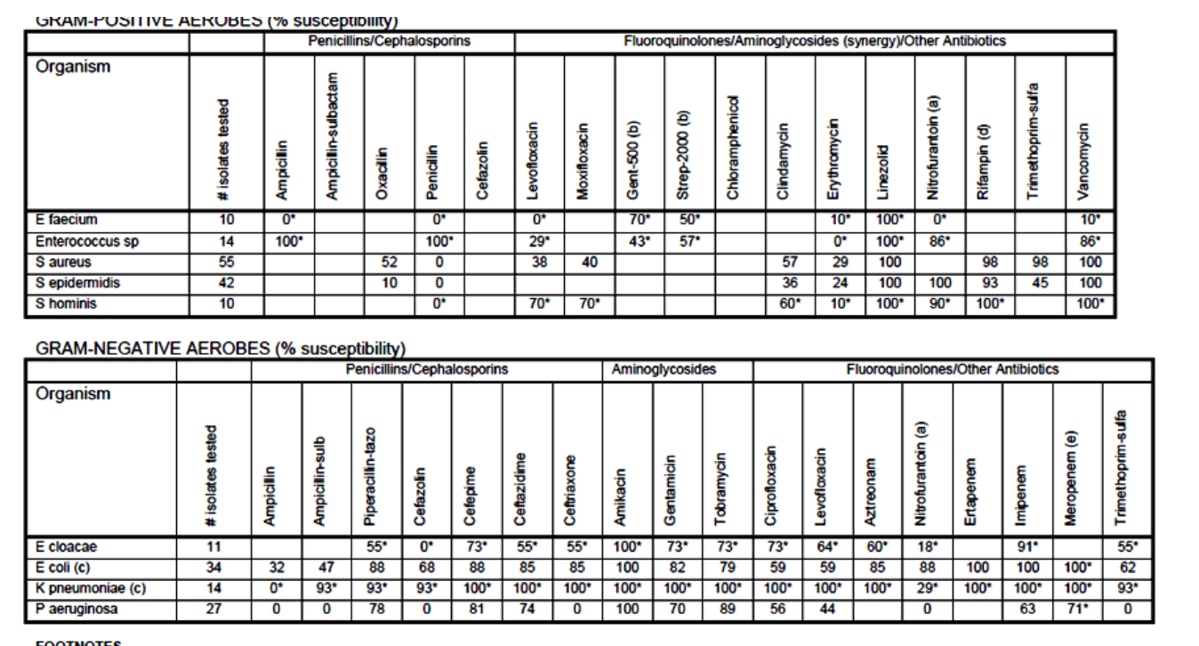 <ul><li><p>Cumulative report of the antimicrobial susceptibility profiles of</p><p class="p2">the organism isolated with a hospital and surrounding</p><p class="p2">community</p></li><li><p class="p2"> Reports the percent of isolated organisms that were susceptible</p><p class="p2">to different antibiotics over a certain time frame (yearly, twice</p><p class="p2">yearly, etc.)</p></li><li><p class="p2">Useful for selecting the most appropriate empiric antibiotic</p></li><li><p class="p2">May be done in different areas of hospital as well</p></li></ul><p>use </p>