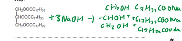 <ul><li><p>Triglyceride + 3NaOH&nbsp;→ Glycerol + 3 Sodium Carboxylate</p></li><li><p>For saponification questions, remember it always reacts with<strong> 3NaOH</strong>,<strong>Glycerol stays the exact same</strong>, and the Carboxylate ions are of the longest of each chain (e.g.C<sub>17</sub>H<sub>33</sub>) but with an <strong>addition COONa</strong></p></li><li><p>Biodiesels are the same but the <strong>Na switched for CH<sub>3</sub></strong></p></li></ul><p>(methyl ester)</p>
