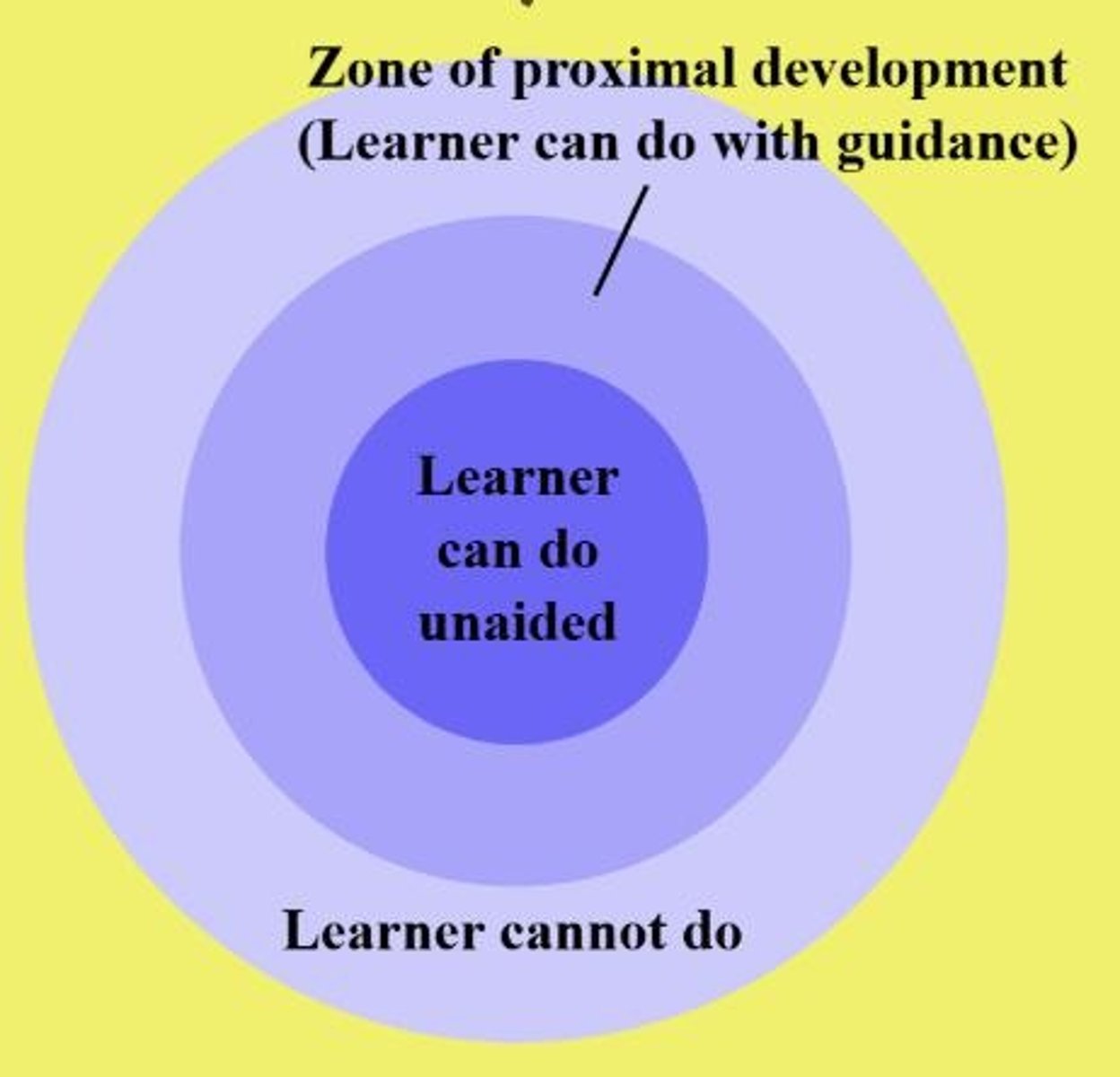 <p>Vygotsky's term for the range of tasks that are too difficult for children to achieve alone but can be achieved with the guidance and assistance of adults or more-skilled children.</p>