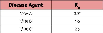 <p>Which disease agent is the most contagious?</p>