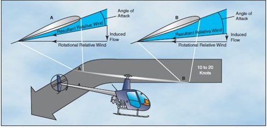 <p>Transverse Flow Effect</p>