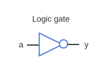 <p>NOT Gate</p>
