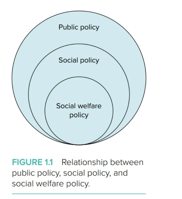<p><u>Social welfare policy is composed of those aspects of social policy that involve mutual aid or people helping people (Warren, 1963)</u>.<u> Mental health policy, child welfare, and social security policies</u> are examples of social welfare policy. Environmental regulations help people by preventing the impacts of environmental destruction but are not social welfare policies because they do not involve mutual aid.</p><p><span><span>Most of the things that social workers are concerned about are part of social welfare Social welfare policy. Most of their programs (e.g., child welfare, mental health, health care, and aging) are covered by social welfare policy.</span></span></p>