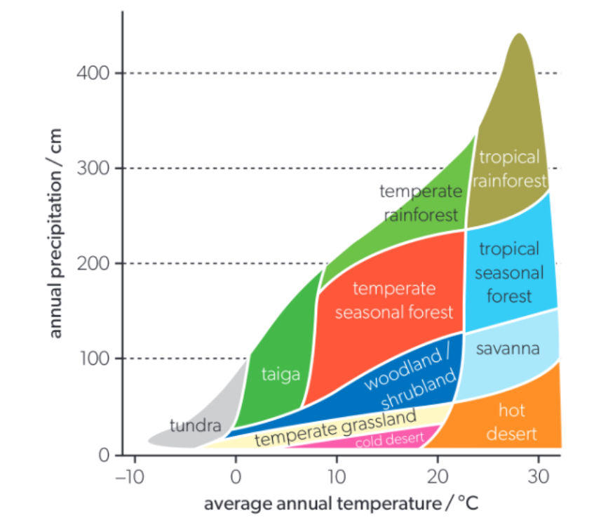 <p>Temperature and rainfall. Represented on a climograph (mean annual rainfall against mean annual temperature). </p>