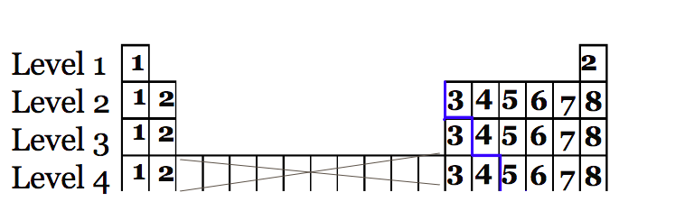 VALENCE ELECTRONS are the e- in OUTER-MOST energy level (SAME AS GROUP #)