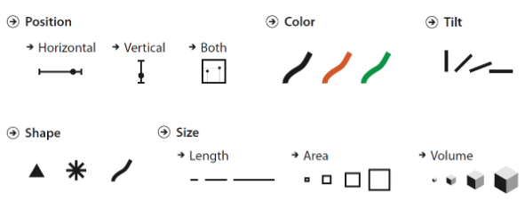 <p>Channels are visual properties of marks that encode data - e.g., position, color, size</p>