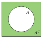 <p>The complement of an event is all the outcomes not in that event. That is, the complement of A is “all events other than A” and is notated A^C (or A bar).</p><p>The complement rule says that P(A^C)=1-P(A)</p><p></p>