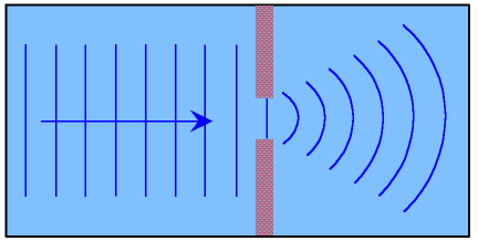 <p>when waves encounter a small slit that’s same size as its length or smaller, <strong>the waves spread out</strong>. this is observable by light/dark pattern on a screen </p>