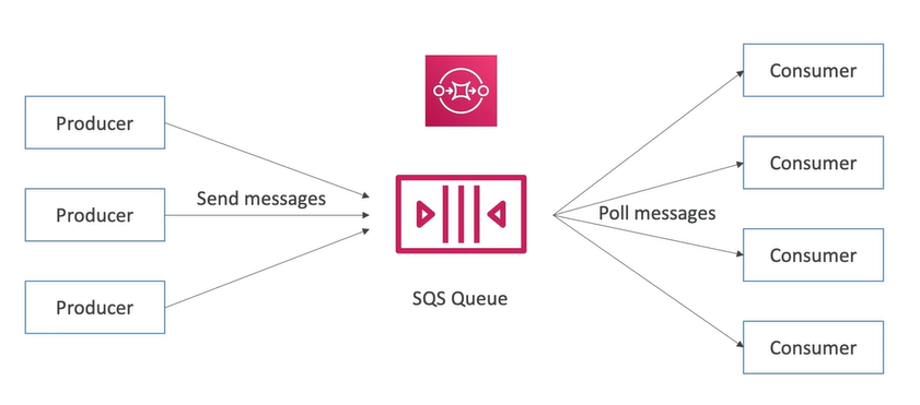 <p>The best way to think of SQS is as a <strong>highly durable, scalable to-do list</strong> for your distributed applications.</p><ul><li><p><strong>Core Function:</strong> It provides a hosted <strong>queue</strong> for storing messages (tasks, jobs, data) as they travel between different parts of your application.</p></li><li><p><strong>Decoupling:</strong> SQS is the ultimate tool for decoupling. Instead of one service calling another directly (synchronously), the first service just drops a message into the SQS queue and moves on. The second service picks up the message when it's ready.</p></li><li><p><strong>Scalability & Resilience:</strong></p><ul><li><p>If a service suddenly gets swamped (like that <span><span>$1000$</span></span> video-encode spike), the messages pile up safely in the queue. The processing service can then scale up (via Auto Scaling) to empty the queue.</p></li><li><p>If the processing service completely fails, the messages remain safely stored in SQS across multiple AWS servers, waiting to be picked up later, guaranteeing no data loss.</p></li></ul></li><li><p><strong>Fully Managed:</strong> AWS handles all the hard parts of traditional message systems, including hardware provisioning, maintenance, and scaling—it's essentially limitless.</p></li></ul><p></p><p>SQS Queue Types:</p><ol><li><p><strong>Standard Queue (Default):</strong> Offers maximum throughput and guarantees <strong>at least once</strong> message delivery (duplicates are possible but rare) and <strong>best-effort ordering</strong>.</p></li><li><p><strong>FIFO Queue (First-In, First-Out):</strong> Guarantees that messages are processed <strong>exactly once</strong> and in the <strong>exact order</strong> they were sent. This is crucial for things like financial transactions where sequence is non-negotiable.</p></li></ol><p></p>
