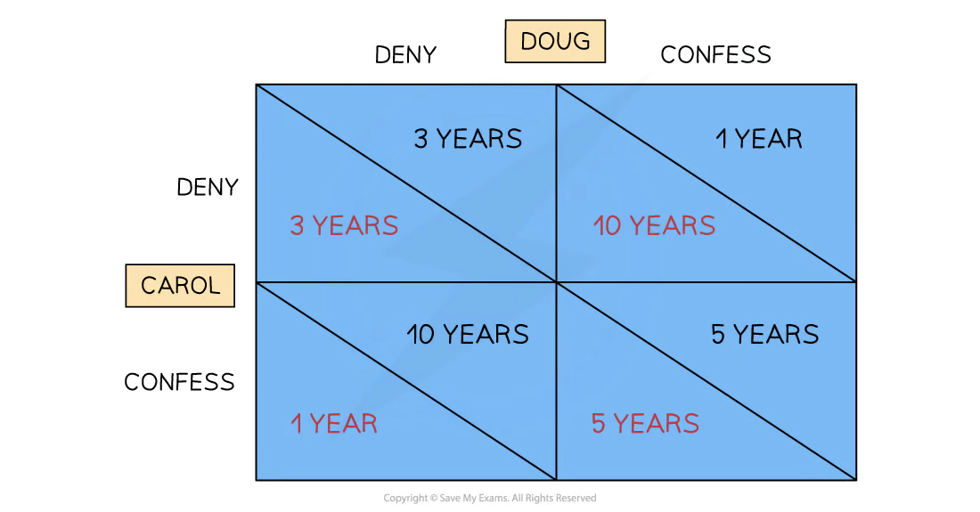 <p><strong>players</strong> = carol + doug</p><p></p><p><strong>strategies</strong> = deny + confess</p><p></p><p><strong>payoffs</strong> inside boxes (red carol, black doug)</p>
