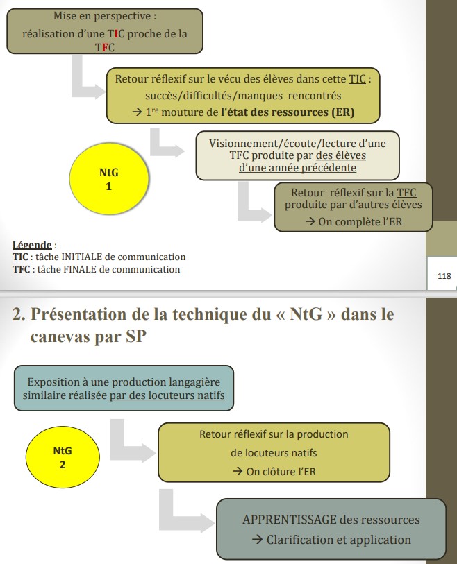 2 phases de NtG => tâches de CA/CL