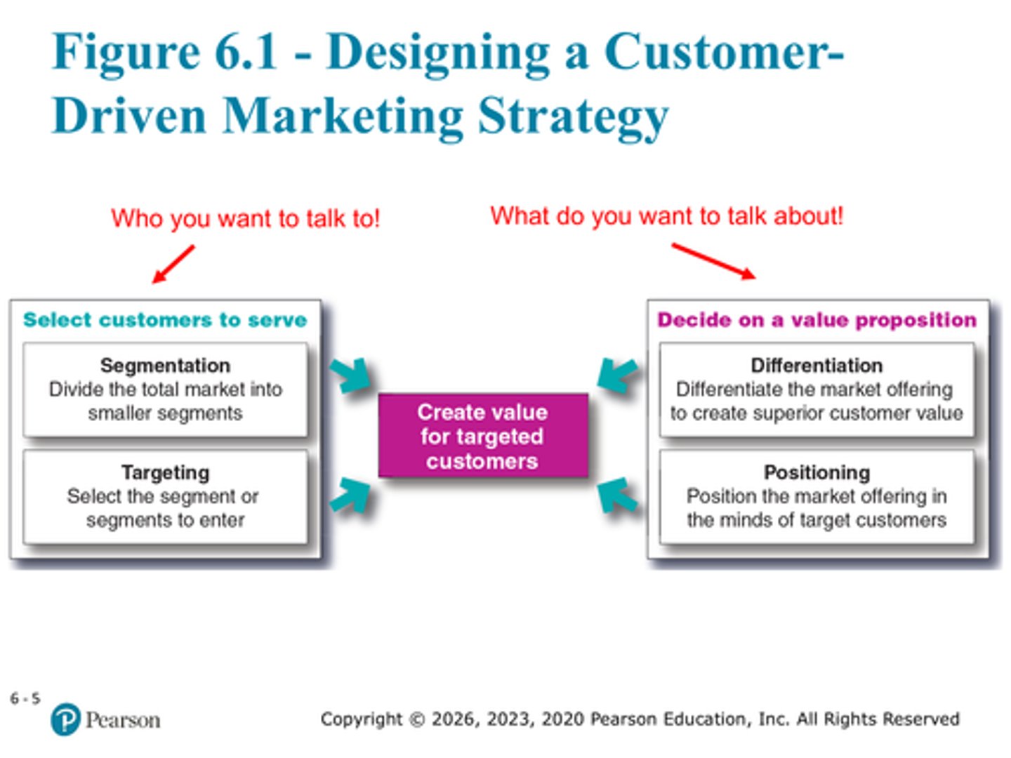 <p>differentiating the market offering to create superior customer value</p>