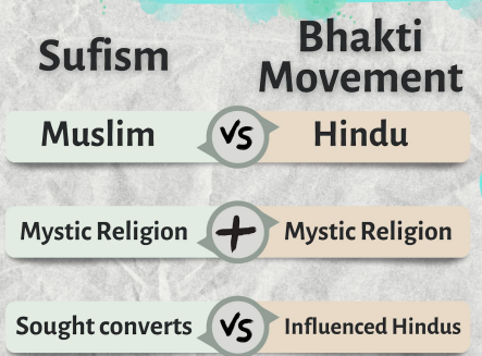<p>Sufism | Bhakti Movement</p><p>Muslim vs Hindu</p><p>Mystic Religion + Mystic Religion</p><p>Sought converts vs Influenced Hindus \</p><p></p><p><strong>Buddhist Monasticism</strong></p><p>● Buddhism originates in India</p><p>● Monasticism is renouncing worldly pursuits to devote oneself to spiritual work (becoming a monk)</p><p>● Spreads to Tibet, East Asia, and Southeast Asia</p>
