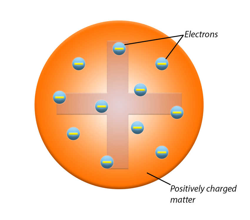 <p>Plum pudding model.</p><p>Atoms are electrons in a sphere of positive charge</p>