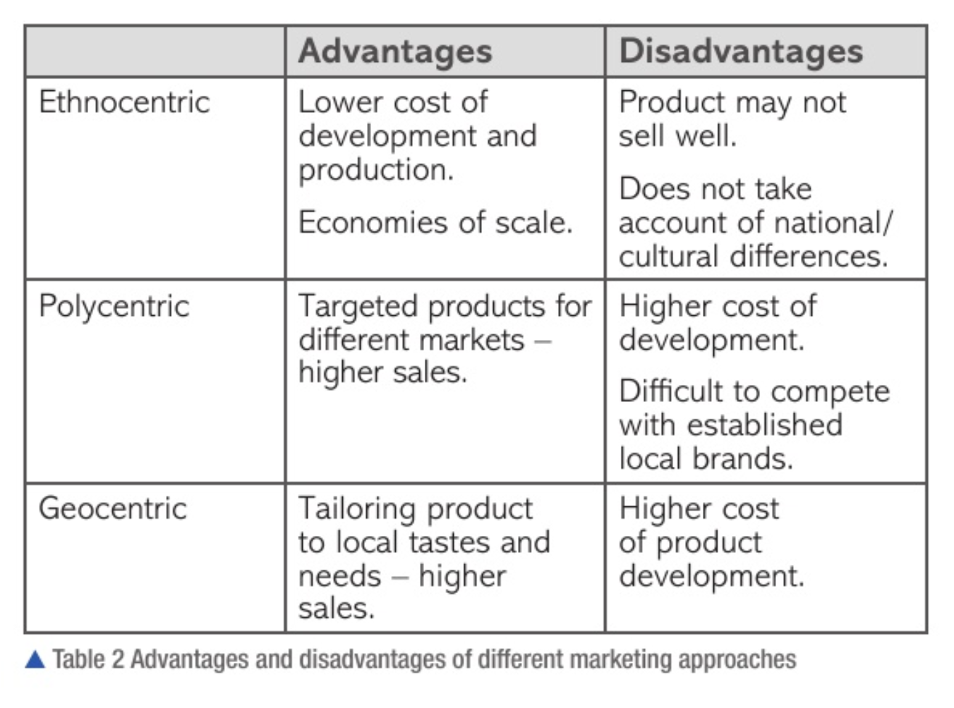 <ul><li><p>ethnocentric domestic approach:</p><ul><li><p>overseas markets are idential to domestic markets</p></li><li><p>assumes what’s good for the domestic market will be good for global markets </p></li><li><p>make little or no attempt to adapt products to different markets </p></li><li><p>advantages:</p><ul><li><p>economies of scale = standardised </p></li><li><p>no development costs for adaptation </p></li><li><p>reduced average costs due to ethnocentric marketing </p><ul><li><p>lower prices</p></li><li><p>increased competitiveness</p></li></ul></li></ul></li><li><p>disadvantages:</p><ul><li><p>may not sell well if not adapted </p></li><li><p>risky</p></li></ul></li></ul></li><li><p>polycentric international approach:</p><ul><li><p>adapt products to local markets </p></li><li><p>developing and marketing different products for the demands of local customers </p></li><li><p>advantages:</p><ul><li><p>product sells well</p><ul><li><p>specific customer needs</p></li><li><p>targeted precisely </p></li></ul></li><li><p>easier to gain acceptance in new markets </p></li><li><p>reduced ads and promotional costs </p><ul><li><p>less effort to push products </p></li></ul></li><li><p>higher sales and revenue </p></li></ul></li><li><p>disadvantages:</p><ul><li><p>costly </p></li><li><p>risky</p></li></ul></li></ul></li><li><p>geocentric mixed approach:</p><ul><li><p>combination of the ethnocentric and polycentric </p></li><li><p>geocentric glocalisation </p></li><li><p>used by MNCs </p></li><li><p>maintains and promotes global brand name while tailoring products to local markets </p></li></ul></li></ul><p></p>