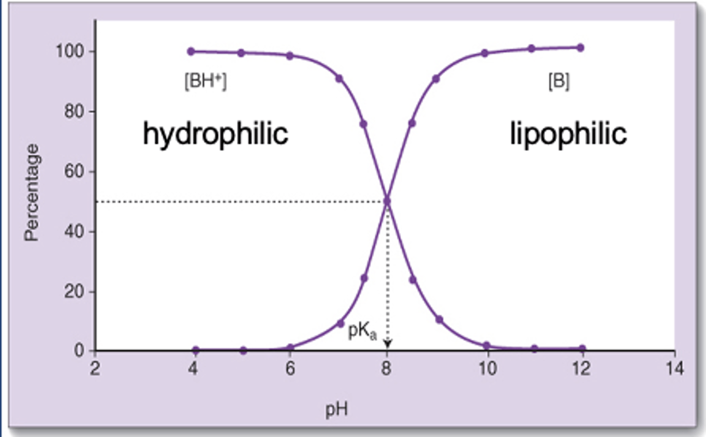 <p>-Lower pH, favoring LA's charged form</p><p>-LAs are less effective in infected tissue</p><p>-Bicarbonate (HCO3) can be added to the preparation and will raise the concentration of the unionized form and shorten onset block</p>