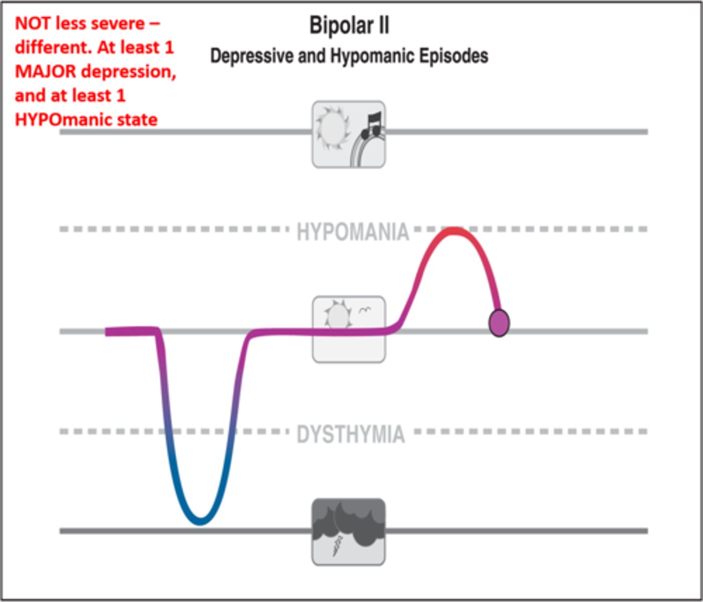 <p>a type of bipolar disorder marked by at least one mildly manic (hypomanic) episode and at least one major depressive episode</p>