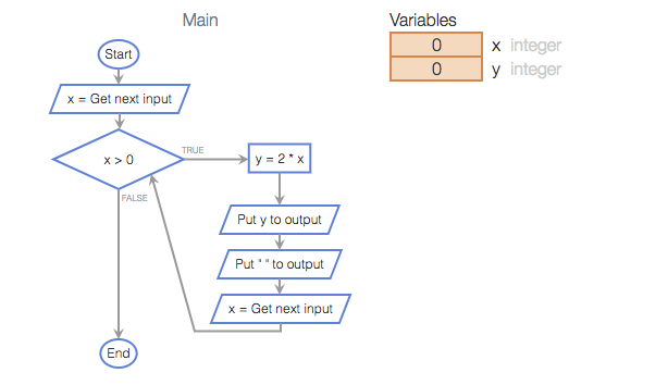 <p>What is put to output by the following flowchart, if the input is 3 5 -1?</p>