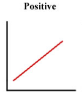 <p>As one variable increases, so does the other variable</p>