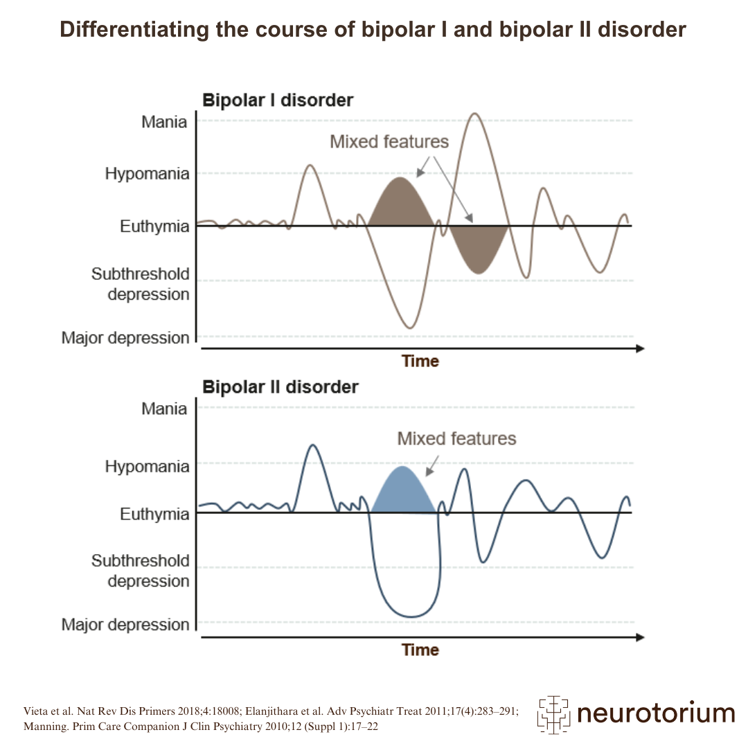 <p><strong>BD</strong> → serious mood disorder characterized by cyclical periods of mania and depression</p><ul><li><p><strong>Mania</strong> → sense of euphoria not justified by circumstances</p><ul><li><p><u>Abnormally hyper behaviours</u>: Fleeting thoughts and speech, nonstop motor activity, intense affects, etc.</p></li></ul></li></ul><p><u>Etiology</u>: Genetic and many environmental factors (mainly trauma or ACEs)</p><ul><li><p>80% of risk attributed to genetics</p></li></ul><p><u>Prevalence</u>: 2% of general population</p><p><u>Treatment</u>:</p><ul><li><p>Lithium (chemical element)</p><ul><li><p>Effective for treating manic phase (plus depression usually doesn’t follow after if done)</p></li><li><p>Unknown mechanism, but noticeably swift</p></li></ul></li><li><p>Mood stabilizers</p><ul><li><p>Could be anticonvulsants (particularly those that are voltage-gated sodium channel blockers that reduce neural activity)</p></li><li><p>Could be combined with antipsychotics or antidepressants</p></li></ul></li></ul><p></p>