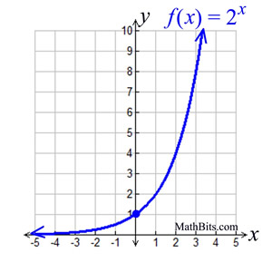 <p>Domain: (-∞, ∞) Range: (0,∞) Intercept: (0,1)</p>