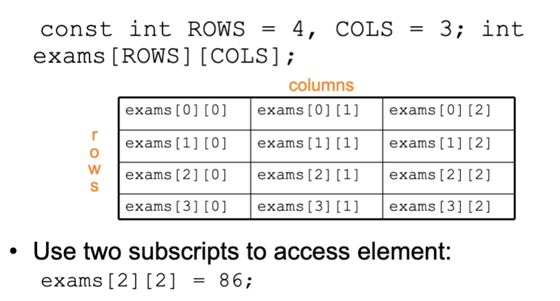 <p>First declarator is number of rows, second is number of columns.</p><ul><li><p><strong>const int ROWS = 4, COLS = 3;</strong></p></li><li><p><strong>int exams[ROWS][COLS]</strong></p></li></ul><p></p>