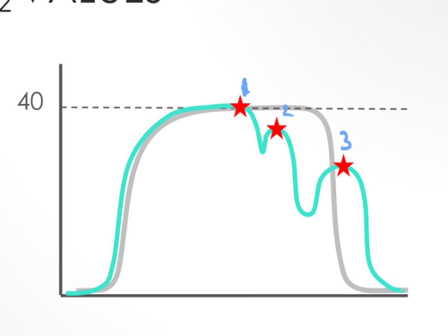 <p>Which value is most reliable?</p>
