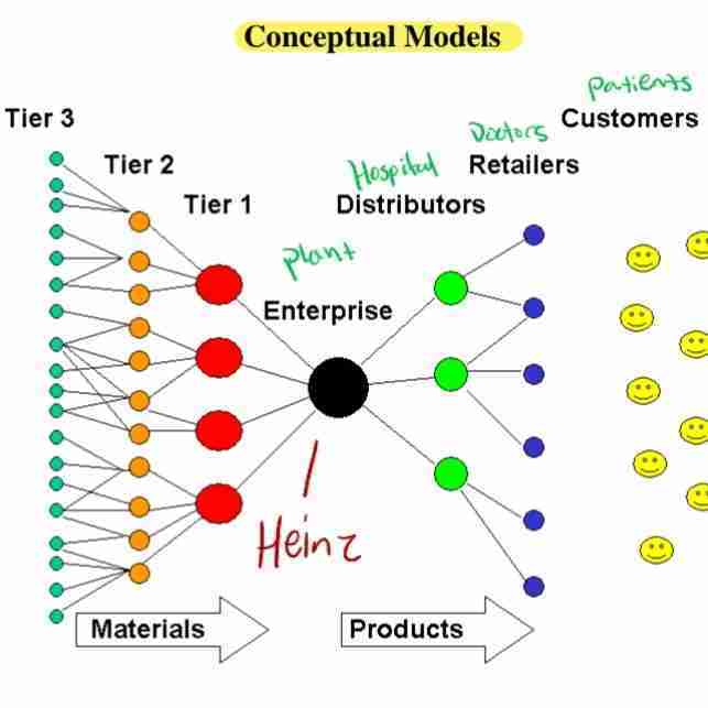 <ul><li><p>Tier 1 - Partners that you directly conduct business with</p></li><li><p>Tier 2 - Where your Tier 1 suppliers get their materials</p><p>Tier 3 - One step further removed from a final product and typically work in raw materials</p></li></ul><p>Ex; Heinz Ketchup, Taco Bell Lettuce issue from Tier 1-3, Used illegal labor</p>
