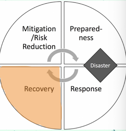 <ul><li><p>Recovery</p></li></ul><p></p>