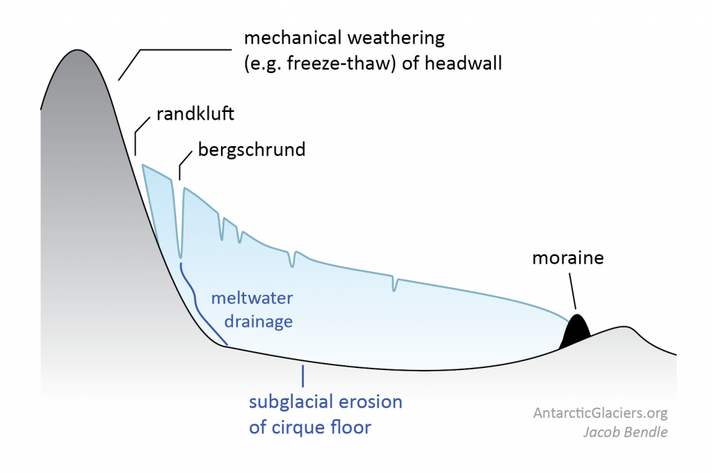 <p>Columns in rock, where glaciers erode rock hollows at the start of their course (on mountain tops).These hollows are caused when a small glacier develops in a depression. Through rotational slip and ​erosion of the back wall, the hollow is deepened into a corrie. Water can fill corries to make tarns (lakes).</p>
