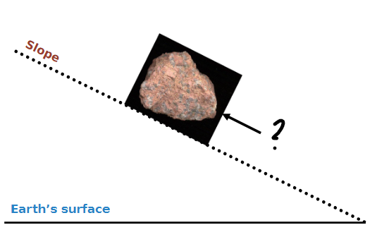 <p>Keeps materials in place & depends on: </p><p>Friction between particles</p><p>Cohesion (how well the materials stick together)</p><p>Vegetation (roots help hold still)</p>