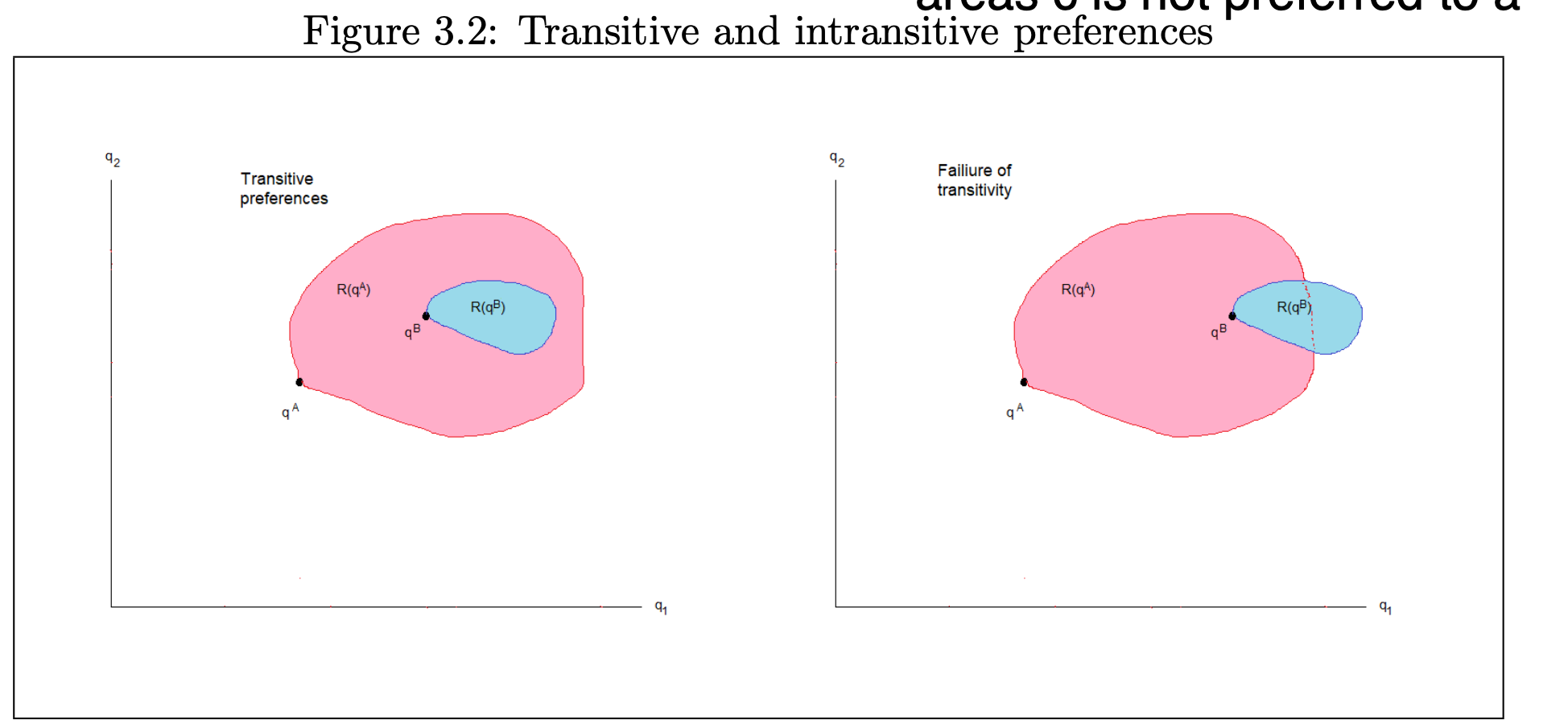 <p>Revealment of indirect preferences must hold. If qA &gt;~ qB and qB &gt;~ qC then it must be that qA &gt;~ qC or else there will be a cycle</p><p>qA&gt;~qB if qA1 &gt; qB1 <strong>or </strong>qA2 &gt; qB2 (Draw it out. Then a bundle qB that has more of good 1 but less of good 2 is both preferred and dispreferred to qA, which does not make sense. → a cycle)</p>