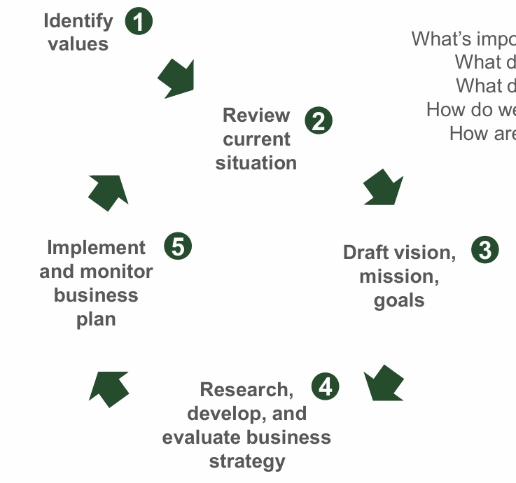 <p>Your motivations for planning likely depend on your position in the business cycle: 1. Start/begin 2. Growth 3. Consolidate 4.Transfer/sell</p>