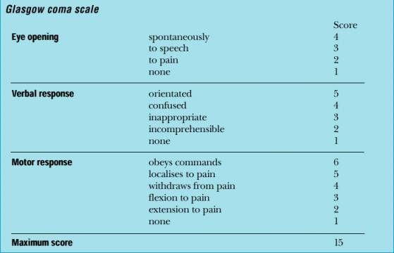 <p>Describes injury severity; 3-15</p><ul><li><p>8 = intubation</p></li><li><p>decorticate flexion: 3 points</p></li><li><p>decerebrate flexion: 2 points</p></li></ul><p></p>