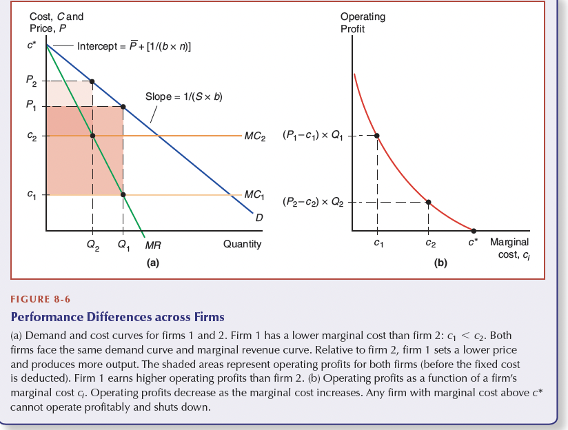In the long run firms produce up until the point where Profit=0