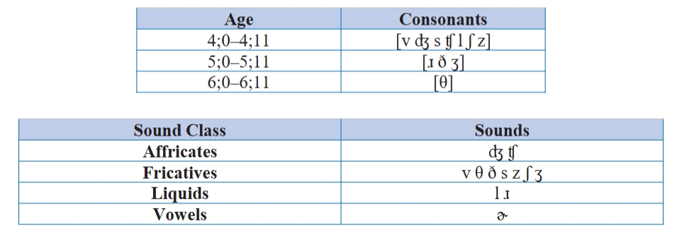 <ul><li><p>92% of school clinicians treat late consonants and [r] colored vowels</p></li><li><p>Speech language treatment may assist English language learners</p></li><li><p>Consonants typically acquired by children 4+ years</p></li></ul><p></p>