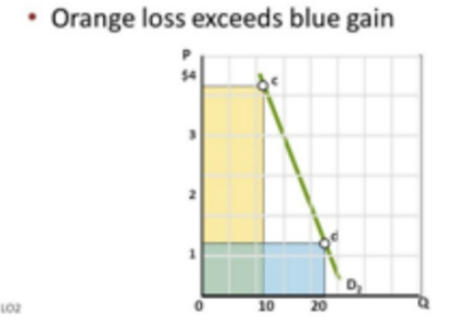 <p>Lower price and inelastic demand </p>