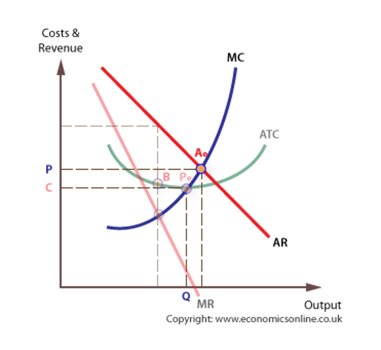 <p>Allocative efficiency occurs when consumers pay a market price that reflects the private marginal cost of production. The condition for allocative efficiency for a firm is to produce an output where marginal cost, MC, just equals price, P.</p>