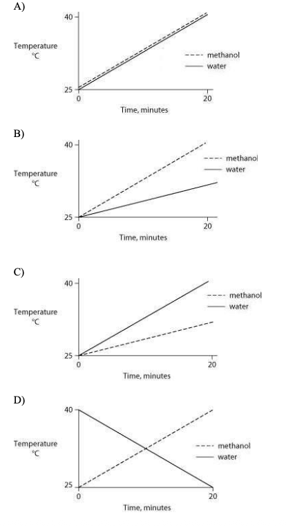 <p>Identical heat lamps are arranged to shine on two identical containers, one containing water</p><p class="p1">and one methanol (wood alcohol), so that each liquid absorbs the same amount of energy minute</p><p class="p1">by minute. The covalent bonds of methanol molecules are nonpolar, so there are no hydrogen</p><p class="p1">bonds among methanol molecules. Which of the following graphs correctly describes what will</p><p class="p1">happen to the temperature of the water and the methanol?</p>