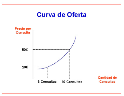 <p>Desplazamiento sobre la curva de oferta</p>