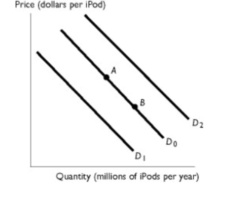 <p>The figure shows the market for iPods. Which of the following creates a movement from point A to point B?</p><p>A. An increase in the price of iPods.</p><p>B. An increase in people's incomes.</p><p>C. A decrease in the price of Zunes, a substitute for iPods.</p><p>D. A requirement that all students at universities have an iPod.</p><p>E. A decrease in the price of iPods</p>