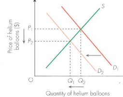 <p>a fall in demand-will cause the demand curve to shift to the left. This will result in a fall in price and a fall in the quantity traded.</p>