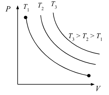 <p>isothermal process</p>