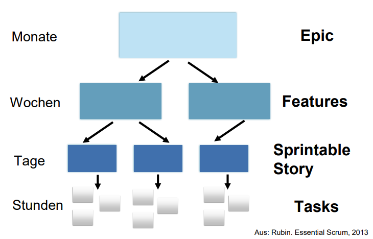 <p><strong>Epic, Feature, Sprintable Story, Task</strong></p>