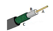 <p><span><strong><span>In the illustration below, what component of the coaxial cable is letter “B”?</span></strong></span><strong><br></strong></p>